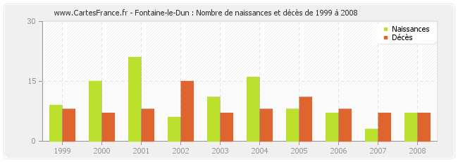 Fontaine-le-Dun : Nombre de naissances et décès de 1999 à 2008