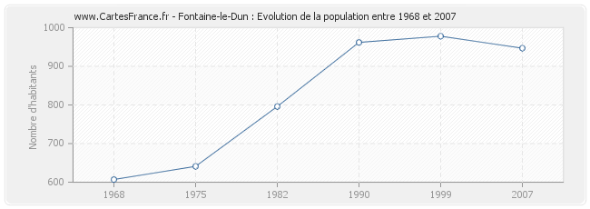 Population Fontaine-le-Dun