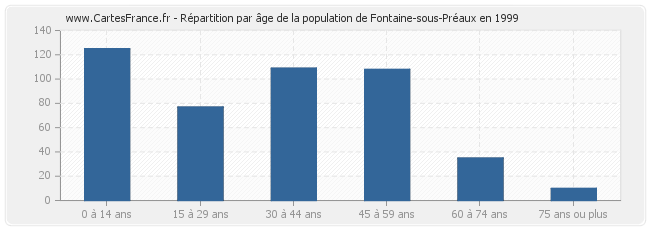 Répartition par âge de la population de Fontaine-sous-Préaux en 1999