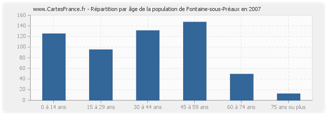 Répartition par âge de la population de Fontaine-sous-Préaux en 2007