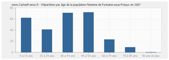 Répartition par âge de la population féminine de Fontaine-sous-Préaux en 2007
