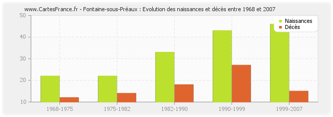 Fontaine-sous-Préaux : Evolution des naissances et décès entre 1968 et 2007