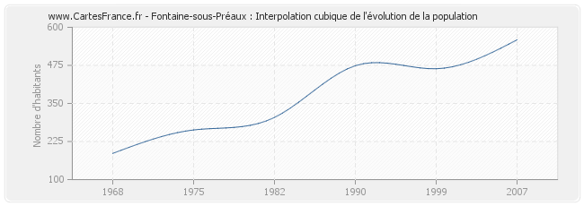 Fontaine-sous-Préaux : Interpolation cubique de l'évolution de la population