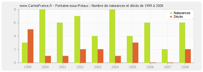 Fontaine-sous-Préaux : Nombre de naissances et décès de 1999 à 2008