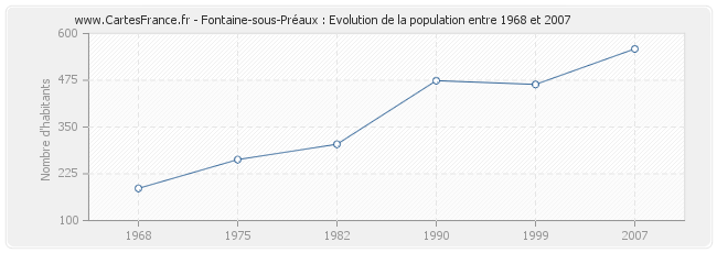Population Fontaine-sous-Préaux