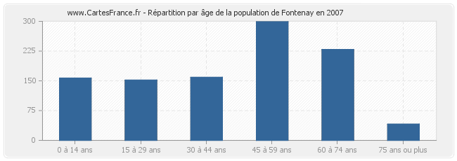 Répartition par âge de la population de Fontenay en 2007