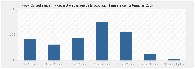 Répartition par âge de la population féminine de Fontenay en 2007