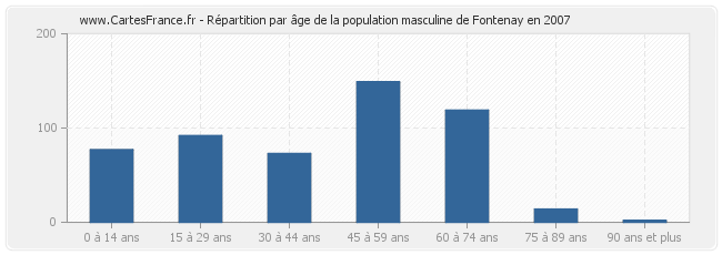 Répartition par âge de la population masculine de Fontenay en 2007