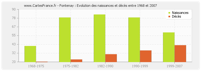 Fontenay : Evolution des naissances et décès entre 1968 et 2007