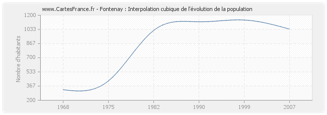 Fontenay : Interpolation cubique de l'évolution de la population