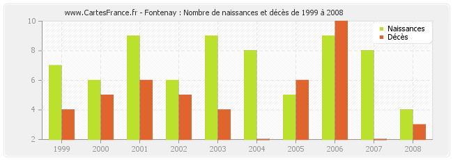 Fontenay : Nombre de naissances et décès de 1999 à 2008