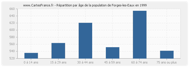 Répartition par âge de la population de Forges-les-Eaux en 1999