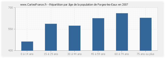 Répartition par âge de la population de Forges-les-Eaux en 2007
