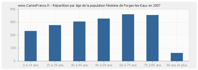 Répartition par âge de la population féminine de Forges-les-Eaux en 2007