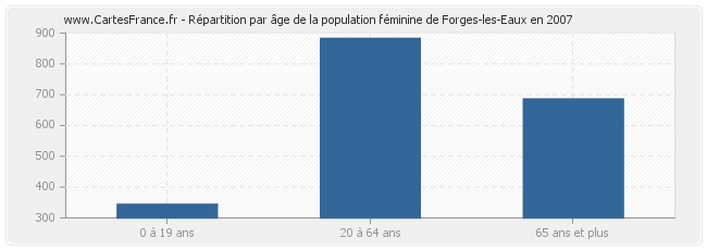 Répartition par âge de la population féminine de Forges-les-Eaux en 2007