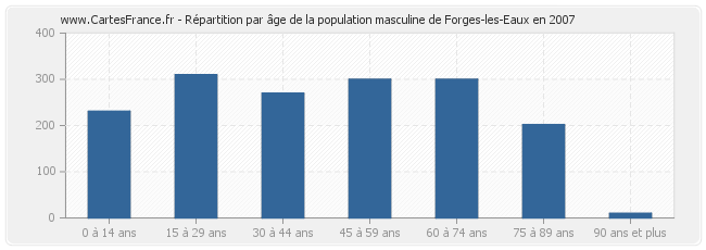 Répartition par âge de la population masculine de Forges-les-Eaux en 2007