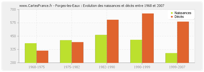 Forges-les-Eaux : Evolution des naissances et décès entre 1968 et 2007