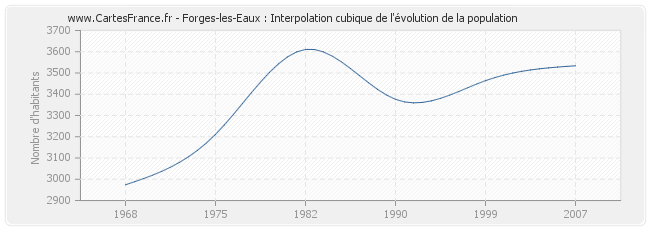 Forges-les-Eaux : Interpolation cubique de l'évolution de la population