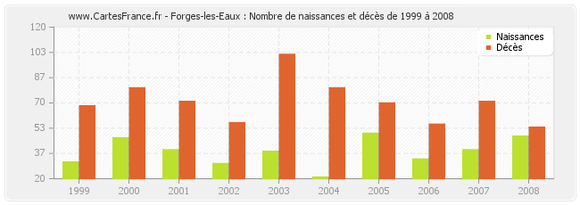 Forges-les-Eaux : Nombre de naissances et décès de 1999 à 2008