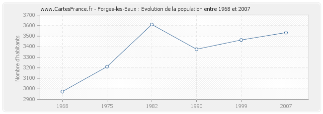 Population Forges-les-Eaux