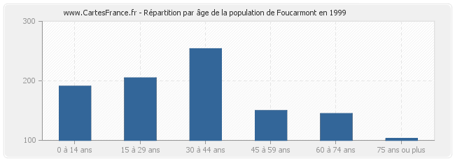 Répartition par âge de la population de Foucarmont en 1999