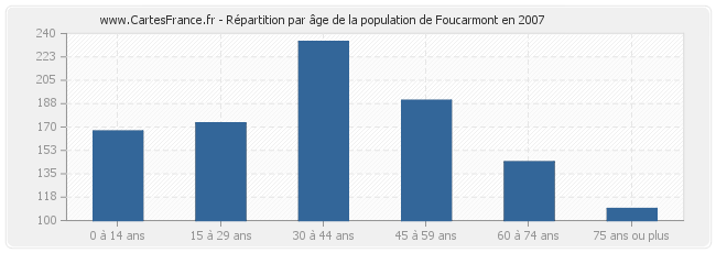 Répartition par âge de la population de Foucarmont en 2007