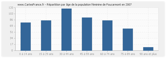 Répartition par âge de la population féminine de Foucarmont en 2007