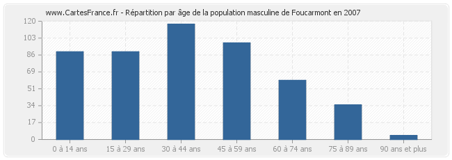 Répartition par âge de la population masculine de Foucarmont en 2007