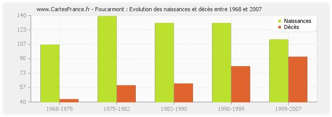 Foucarmont : Evolution des naissances et décès entre 1968 et 2007