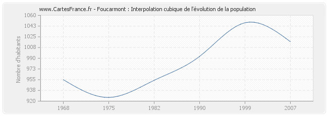 Foucarmont : Interpolation cubique de l'évolution de la population