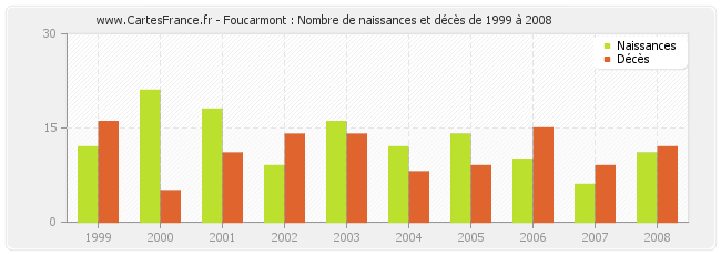 Foucarmont : Nombre de naissances et décès de 1999 à 2008