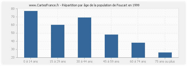 Répartition par âge de la population de Foucart en 1999