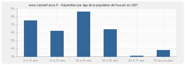 Répartition par âge de la population de Foucart en 2007