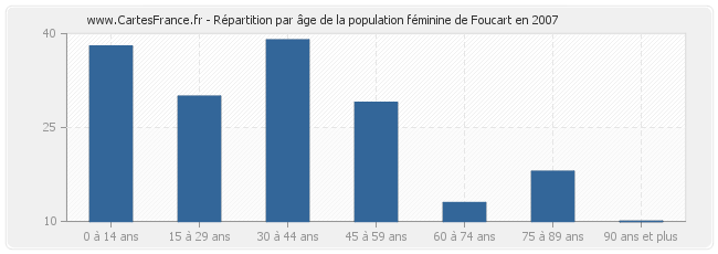 Répartition par âge de la population féminine de Foucart en 2007