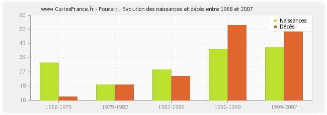 Foucart : Evolution des naissances et décès entre 1968 et 2007