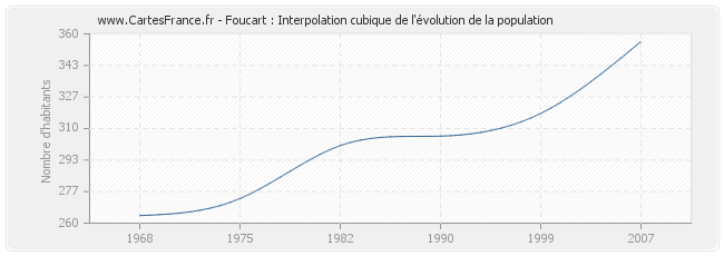 Foucart : Interpolation cubique de l'évolution de la population