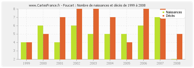 Foucart : Nombre de naissances et décès de 1999 à 2008