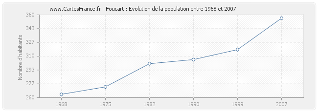 Population Foucart