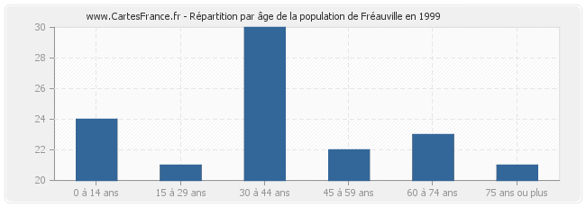 Répartition par âge de la population de Fréauville en 1999