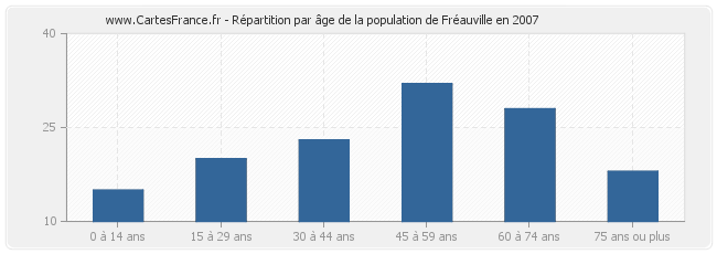 Répartition par âge de la population de Fréauville en 2007