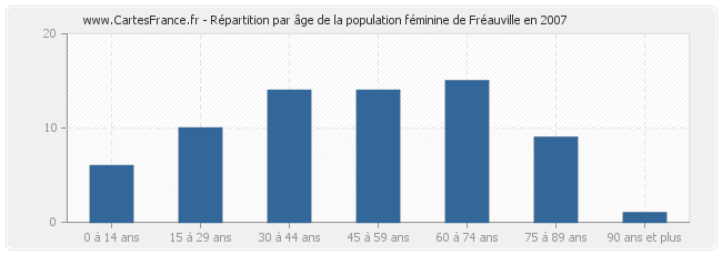 Répartition par âge de la population féminine de Fréauville en 2007