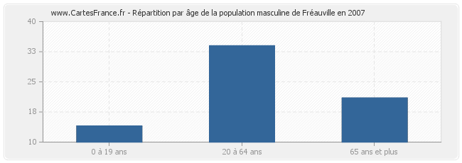 Répartition par âge de la population masculine de Fréauville en 2007