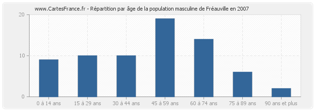 Répartition par âge de la population masculine de Fréauville en 2007