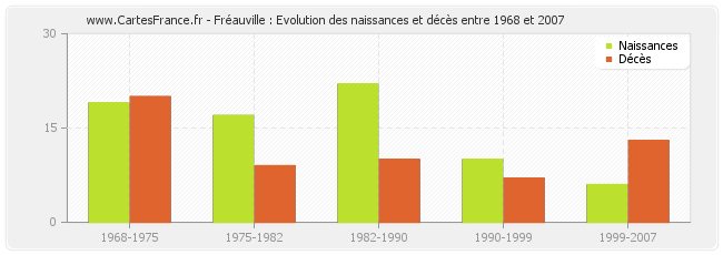 Fréauville : Evolution des naissances et décès entre 1968 et 2007
