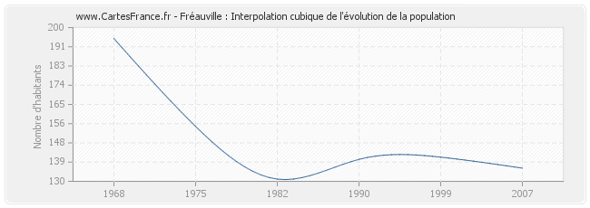 Fréauville : Interpolation cubique de l'évolution de la population