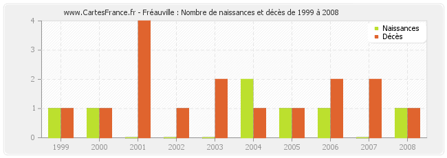 Fréauville : Nombre de naissances et décès de 1999 à 2008