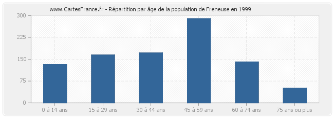 Répartition par âge de la population de Freneuse en 1999