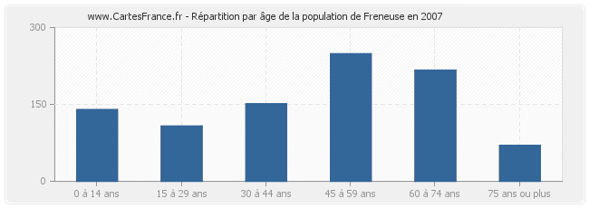 Répartition par âge de la population de Freneuse en 2007