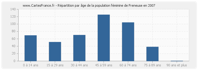 Répartition par âge de la population féminine de Freneuse en 2007