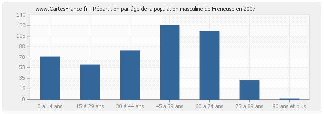 Répartition par âge de la population masculine de Freneuse en 2007